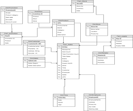 Data Warehouse Concepts and Design Assignment.png